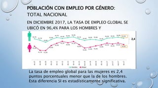 POBLACIÓN CON EMPLEO POR GÉNERO:
TOTAL NACIONAL
EN DICIEMBRE 2017, LA TASA DE EMPLEO GLOBAL SE
UBICÓ EN 96,4% PARA LOS HOMBRES Y
94,0% PARA LAS MUJERES.
La tasa de empleo global para las mujeres es 2,4
puntos porcentuales menor que la de los hombres.
Esta diferencia SI es estadísticamente significativa.
 