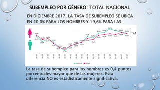 SUBEMPLEO POR GÉNERO: TOTAL NACIONAL
EN DICIEMBRE 2017, LA TASA DE SUBEMPLEO SE UBICA
EN 20,0% PARA LOS HOMBRES Y 19,6% PARA LAS
MUJERES.
La tasa de subempleo para los hombres es 0,4 puntos
porcentuales mayor que de las mujeres. Esta
diferencia NO es estadísticamente significativa.
 