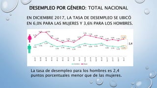 DESEMPLEO POR GÉNERO: TOTAL NACIONAL
EN DICIEMBRE 2017, LA TASA DE DESEMPLEO SE UBICÓ
EN 6,0% PARA LAS MUJERES Y 3,6% PARA LOS HOMBRES.
La tasa de desempleo para los hombres es 2,4
puntos porcentuales menor que de las mujeres.
 