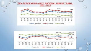 TASA DE DESEMPLEO A NIVEL NACIONAL, URBANO Y RURAL,
2007- 2017
TASA DE EMPLEO A NIVEL NACIONAL, URBANO Y RURAL, 2007-2017.
 
