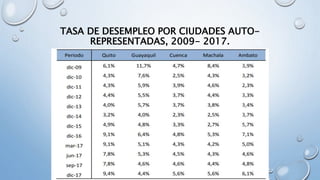 TASA DE DESEMPLEO POR CIUDADES AUTO-
REPRESENTADAS, 2009- 2017.
 
