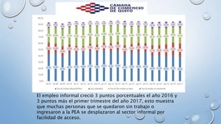 El empleo informal creció 3 puntos porcentuales el año 2016 y
3 puntos más el primer trimestre del año 2017, esto muestra
que muchas personas que se quedaron sin trabajo o
ingresaron a la PEA se desplazaron al sector informal por
facilidad de acceso.
 