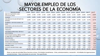 MAYOR EMPLEO DE LOS
SECTORES DE LA ECONOMÍA
 