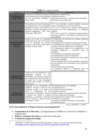 20
TABLA 7: cuadro resumen.
Constructo Definición Dimensiones
SENTIDO DE LA
COMUNIDAD
Percepción de similitud, pertenencia y
apoyo mutuo que une a los individuos
en una colectividad (McMillan y
chasis, 1986)
Pertenencia e identificación.
Influencia recíproca.
Intercambio de recursos y satisfacción de necesidades.
Conexión y apoyo emocional.
EMPOWERMENT
Mecanismo por el cual las personas,
las organizaciones y las comunidades
adquieren un mayor control sobre las
decisiones y acciones que afectan a su
bienestar. (Rappaport , 1981, 1987;
Zinmerman, 1995, 1997)
A nivel individual: control percibido, conciencia
crítica y participación en la acción colectiva.
A nivel organizacional: eficacia organizacional,
relaciones con otras organizaciones y e influencia
política.
A nivel comunitario: coaliciones organizacionales,
liderazgo pluralista y habilidades de participación de
los residentes.
PARTICIPACIÓN
E INICIATIVA
SOCIAL
Proceso en el que los individuos
toman parte en la toma de decisiones
y en el desarrollo de acciones
concretas. ( De la Riva, 1993; López-
Cabanas y Chacón, 1997)
Compromiso del individuo en el trabajo compartido
de la comunidad.
Comprensión de los intereses propios de los demás.
Habilidad para establecer con claridad las propias
visiones y las de los demás sobre la comunidad.
Comunicación basada en la comprensión de las
múltiples perspectivas y colocación entre los
miembros.
Contención y acomodación del conflicto.
Participación en la toma de decisiones.
Gestión de demandas o amenazas que vienen desde
fuera de la comunidad.
Uso adecuado de los recursos tangibles y personales
de los miembros de la comunidad y de los adquiridos
desde fuera.
Socialización para el liderazgo.
Evaluación reflexiva y sistemática sobre los
problemas, las acciones y las propuestas de mejora.
COMPETENCIA
COMUNITARIA
Grado en que los miembros de una
comunidad disponen de las
habilidades, los recursos y el interés
para trabajar juntos de forma eficaz en
la mejora de la vida comunitaria
(Cottrell, 1996; Dalton et al.,2001:
Iscoe, 1974).
CAPACIDAD
COMUNITARIA
Capacidad de las comunidades de
identificar, movilizar y tratar de los
problemas sociales y de salud así
como la transferencia de los
conocimientos, habilidades, sistemas
y recursos que afectan al cambio
individual y comunitario consistente
con los objetivos y metas de salud.
(Goodman et., 1998).
Participación activa de ciudadanía.
Liderazgo eficaz.
Amplio rango de habilidades.
Acceso a recursos.
Redes sociales e interorganizacionales establecidas.
Fuerte sentido de la comunidad.
Comprensión de la historia de la comunidad.
Poder de la comunidad.
Valores comunitarios definidos y consensuados.
Reflexión crítica
Fuente: SANCHEZ, A. (2007)
6
3.10. Cómo implantar el Empowerment en una Organización7
• Compromiso de la Dirección y del departamento de RRHH en la decisión de implantar el
empowerment.
• Definir y comunicar las metas con todos los involucrados.
• Creación de equipos de trabajo
6
SANCHEZ, A. (2007). Manual de psicología comunitaria: Enfoque integrado. Barcelona Ed: Pirámide.
7
http://dgapa.unam.mx/sabermas/saber_mas_2007/022_empowerment_080107.html
 