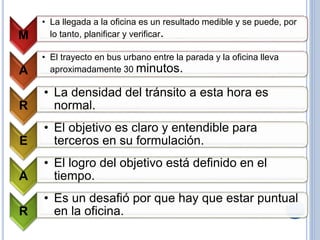 M
• La llegada a la oficina es un resultado medible y se puede, por
lo tanto, planificar y verificar.
A
• El trayecto en bus urbano entre la parada y la oficina lleva
aproximadamente 30 minutos.
R
• La densidad del tránsito a esta hora es
normal.
E
• El objetivo es claro y entendible para
terceros en su formulación.
A
• El logro del objetivo está definido en el
tiempo.
R
• Es un desafió por que hay que estar puntual
en la oficina.
 