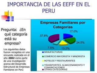 IMPORTANCIA DE LAS EEFF EN EL
               PERU

                            Empresas Familiares por
                                 Categorías
Pregunta: ¿En                                   17.0%
  qué categoría             37.8%
  está su
  empresa?                                             24.5%

 Los siguientes datos
                                7.5%      13.2%
 fueron recogidos en una      MANUFACTURAS
 encuesta realizada en el     COMERCIO MAYORISTA Y MINORISTA
 año 2002 como parte
 de una investigación         HOTELES Y RESTAURANTES
 acerca del Desarrollo        TRANSPORTES, ALMACENAMIENTO Y
 Estructural de Empresas      COMUNICACIONES
 Familiares en Perú           OTRAS CATEGORIAS
 
