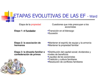 ETAPAS EVOLUTIVAS DE LAS EF                                                 - Ward

    Etapa de la propiedad             Cuestiones que más preocupan a los
                                                  accionistas
Etapa 1: el fundador              Transición en el liderazgo
                                  Sucesión




Etapa 2: la asociación de         Mantener el espiritú de equipo y la armonía
hermanos                          Mantener la propiedad familiar




Etapa 3: la dinastía familiar o   Distribución del capital social; dividendos y
confederación de primos           niveles de beneficios
                                  Liquidez de los accionistas
                                  Tradición y cultura familiares
                                  Resolución de conflictos familiares
 