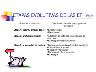 ETAPAS EVOLUTIVAS DE LAS EF                                             - Ward

     Etapa de la dirección            Cuestiones que más preocupan a la
                                                  dirección
Etapa 1: espiritú emprendedor     Supervivencia
                                  Crecimiento


Etapa 2: profesionalización       Adopción de sistemas profesionales de
                                  dirección
                                  Estrategias de revitalización


Etapa 3: la sociedad de cartera   Supervivencia de la cartera de inversiones
                                  Cultura de la empresa
                                  Sucesión y liderazgo
                                  Rendimiento de la inversión
                                  Estrategia
 