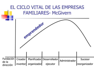 EL CICLO VITAL DE LAS EMPRESAS
            FAMILIARES- McGivern

                             d or
                          de
                      r en
                   p
                 em




Fundación Creador Planificador Desarrollador                  Sucesor
de la                                        Administrador
dirección inventor organizador   ejecutor                  reorganizador
 