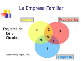 La Empresa Familiar

                    Familia                       Propietarios


Esquema de                        1       2
                                                  3
  los 3
  Círculos                                5
                                      4       6

                                          7
 Fuente: Davis y Tagiuri (1980)
                                                  Empresa
 