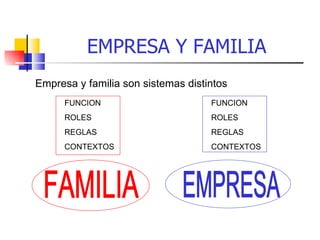 EMPRESA Y FAMILIA
Empresa y familia son sistemas distintos
      FUNCION                       FUNCION
      ROLES                         ROLES
      REGLAS                        REGLAS
      CONTEXTOS                     CONTEXTOS
 