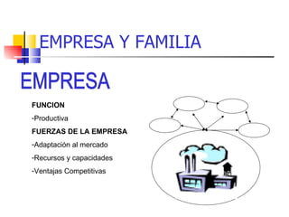 EMPRESA Y FAMILIA


FUNCION
-Productiva
FUERZAS DE LA EMPRESA
-Adaptación al mercado
-Recursos y capacidades
-Ventajas Competitivas
 