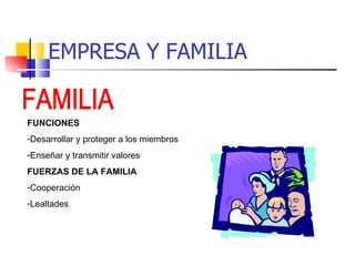 EMPRESA Y FAMILIA


FUNCIONES
-Desarrollar y proteger a los miembros
-Enseñar y transmitir valores
FUERZAS DE LA FAMILIA
-Cooperación
-Lealtades
 