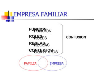 EMPRESA FAMILIAR

     FUNCION
       FUNCION
     ROLES
       ROLES           CONFUSION
     REGLAS
       REGLAS
     CONTEXTOS
       CONTEXTOS

   FAMILIA   EMPRESA
 