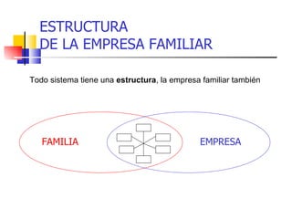 ESTRUCTURA
  DE LA EMPRESA FAMILIAR

Todo sistema tiene una estructura, la empresa familiar también




   FAMILIA                                   EMPRESA
 