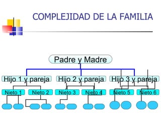 COMPLEJIDAD DE LA FAMILIA



                    Padre y Madre

Hijo 1 y pareja      Hijo 2 y pareja     Hijo 3 y pareja
Nieto 1   Nieto 2    Nieto 3   Nieto 4   Nieto 5   Nieto 6
 