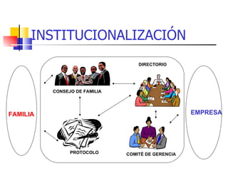 INSTITUCIONALIZACIÓN
                                   DIRECTORIO




          CONSEJO DE FAMILIA




FAMILIA                                             EMPRESA




                PROTOCOLO      COMITÉ DE GERENCIA
 