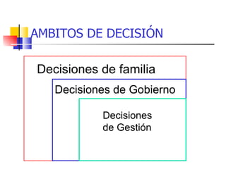 AMBITOS DE DECISIÓN

Decisiones de familia
   Decisiones de Gobierno

           Decisiones
           de Gestión
 