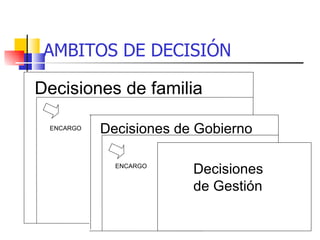 AMBITOS DE DECISIÓN

Decisiones de familia

 ENCARGO   Decisiones de Gobierno

             ENCARGO
                        Decisiones
                        de Gestión
 