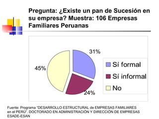 Pregunta: ¿Existe un pan de Sucesión en
          su empresa? Muestra: 106 Empresas
          Familiares Peruanas



                                       31%


             45%
                                                  Sí formal
                                                  Sí informal
                                                  No
                                     24%

Fuente: Programa “DESARROLLO ESTRUCTURAL de EMPRESAS FAMILIARES
en el PERÚ”. DOCTORADO EN ADMINISTRACIÓN Y DIRECCIÓN DE EMPRESAS
ESADE-ESAN
 