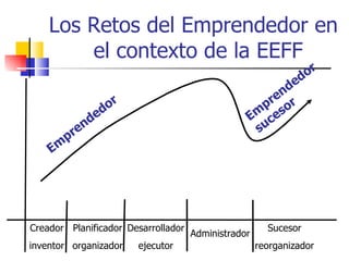 Los Retos del Emprendedor en
        el contexto de la EEFF
                                                                     or
                                                                d ed
                                                         en r
                       d or                            pr o
                  de                                 Em ces
                n                                     su
         p re
    Em




Creador Planificador Desarrollador                         Sucesor
                                         Administrador
inventor organizador          ejecutor                   reorganizador
 