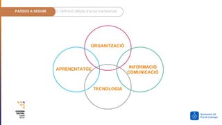 ORGANITZACIÓ
INFORMACIÓ
COMUNICACIÓ
TECNOLOGIA
APRENENTATGE
PASSOS A SEGUIR 3. Definició del pla d’acció transversal
 