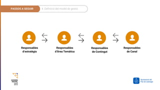 6. Pressupost
PASSOS A SEGUIR 4. Definició del model de gestió
Responsables
d’estratègia
Responsables
d’Àrea Temàtica
Responsables
de Contingut
Responsables
de Canal
 