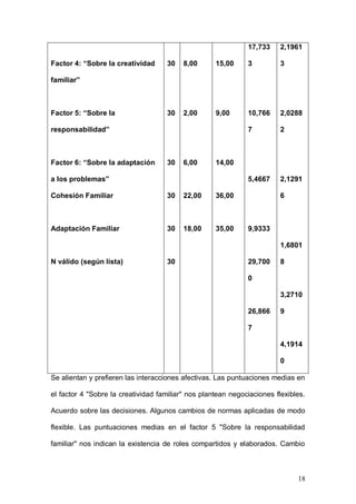 1ER CONGRESO MUNDIAL A DISTANCIA 2011
                      EN ESPAÑOL SOBRE MARC




Tabla 1 Distribución de la muestra según el CAF-real (pre-tratamiento).

                        Estadísticos descriptivos

                                  N    Mínimo Máxim       Media    Desv.tí

                                                o                      p.

Factor 1: “Sobre los hijos”       30   7,00     17,00    12,733    2,3183

                                                         3         4

Factor 2: “Sobre la unión como    30   9,00     15,00

sentimiento”                                             11,966    1,7317

                                                         7         2

Factor 3:”Sobre el compromiso     30   12,00    23,00

familiar”

                                                         17,733    2,1961

Factor 4: “Sobre la creatividad   30   8,00     15,00    3         3

familiar”



Factor 5: “Sobre la               30   2,00     9,00     10,766    2,0288

responsabilidad”                                         7         2



Factor 6: “Sobre la adaptación    30   6,00     14,00

a los problemas”                                         5,4667    2,1291

Cohesión Familiar                 30   22,00    36,00              6



                                                                            18
 