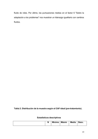 1ER CONGRESO MUNDIAL A DISTANCIA 2011
                      EN ESPAÑOL SOBRE MARC


Adaptación Familiar                  30   18,00     35,00     9,9333

                                                                         1,6801

N válido (según lista)               30                       29,700     8

                                                              0

                                                                         3,2710

                                                              26,866     9

                                                              7

                                                                         4,1914

                                                                         0

Se alientan y prefieren las interacciones afectivas. Las puntuaciones medias en

el factor 4 "Sobre la creatividad familiar" nos plantean negociaciones flexibles.

Acuerdo sobre las decisiones. Algunos cambios de normas aplicadas de modo

flexible. Las puntuaciones medias en el factor 5 "Sobre la responsabilidad

familiar" nos indican la existencia de roles compartidos y elaborados. Cambio

fluido de roles. Por último, las puntuaciones medias en el factor 6 "Sobre la

adaptación a los problemas" nos muestran un liderazgo igualitario con cambios

fluidos.




                                                                              19
 