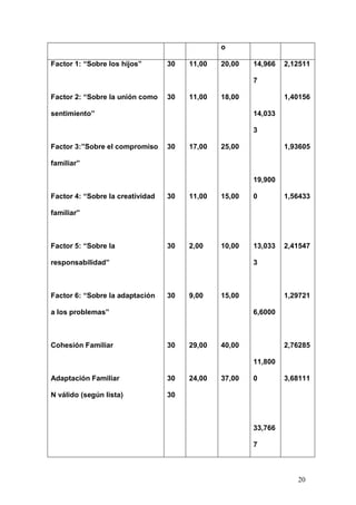 1ER CONGRESO MUNDIAL A DISTANCIA 2011
                      EN ESPAÑOL SOBRE MARC




Tabla 2. Distribución de la muestra según el CAF-ideal (pre-tratamiento).



                        Estadísticos descriptivos

                                   N    Mínimo Máxim        Media   Desv.

                                                  o

Factor 1: “Sobre los hijos”       30    11,00     20,00    14,966   2,12511

                                                           7

Factor 2: “Sobre la unión como    30    11,00     18,00             1,40156

sentimiento”                                               14,033

                                                           3

Factor 3:”Sobre el compromiso     30    17,00     25,00             1,93605

familiar”



                                                                            20
 
