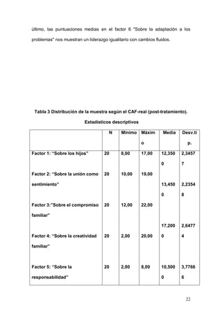 1ER CONGRESO MUNDIAL A DISTANCIA 2011
                       EN ESPAÑOL SOBRE MARC
la dimensión de cohesión familiar, definirían a la media de nuestra muestra

como una familia de tipo separada, mientras que las puntuaciones en la

dimensión de adaptación familiar definirían a la media de nuestra muestra

como una familia de tipo flexible. Con respecto a las puntuaciones en cada uno

de los factores: las puntuaciones medias en el factor 1 "Sobre los hijos" nos

definen a la muestra como con límites generacionales claros. Las puntuaciones

medias en el factor 2 "Sobre la unión como sentimiento" nos presentan a la

muestra como con proximidad emocional.               Las puntuaciones medias en el

factor 3 "Sobre el compromiso familiar" nos perfilan una muestra que tiene un

compromiso personal muy enfatizado, pero que permite la distancia. Se

alientan y prefieren las interacciones afectivas. Las puntuaciones medias en el

factor   4   "Sobre   la   creatividad   familiar"    nos   plantean   negociaciones

estructuradas. Decisiones tomadas por los padres. Pocos cambios de normas

que se aplican firmemente. Las puntuaciones medias en el factor 5 "Sobre la

responsabilidad familiar" nos indican roles compartidos, cambio de roles. Por

último, las puntuaciones medias en el factor 6 "Sobre la adaptación a los

problemas" nos muestran un liderazgo igualitario con cambios fluidos.




 Tabla 3 Distribución de la muestra según el CAF-real (post-tratamiento).



                                                                                  22
 