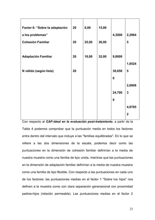 1ER CONGRESO MUNDIAL A DISTANCIA 2011
                      EN ESPAÑOL SOBRE MARC
                         Estadísticos descriptivos

                                    N    Mínimo Máxim        Media    Desv.tí

                                                     o                    p.

Factor 1: “Sobre los hijos”       20     8,00        17,00   12,350   2,3457

                                                             0        7

Factor 2: “Sobre la unión como    20     10,00       19,00

sentimiento”                                                 13,450   2,2354

                                                             0        8

Factor 3:”Sobre el compromiso     20     12,00       22,00

familiar”

                                                             17,200   2,6477

Factor 4: “Sobre la creatividad   20     2,00        20,00   0        4

familiar”



Factor 5: “Sobre la               20     2,00        8,00    10,500   3,7766

responsabilidad”                                             0        6



Factor 6: “Sobre la adaptación    20     6,00        15,00

a los problemas”                                             4,3000   2,2964

Cohesión Familiar                 20     25,00       36,00            5



Adaptación Familiar               20     18,00       32,00   9,8000

                                                                      1,8524

N válido (según lista)            20                         30,650   5



                                                                          23
 