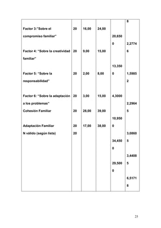 1ER CONGRESO MUNDIAL A DISTANCIA 2011
                      EN ESPAÑOL SOBRE MARC
puntuaciones medias en el factor 5 "Sobre la responsabilidad familiar" nos

indican la existencia de roles estables, pero pueden ser compartidos. Por

último, las puntuaciones medias en el factor 6 "Sobre la adaptación a los

problemas" nos muestran un liderazgo igualitario con cambios fluidos.




Tabla 4. Distribución de la muestra según el CAF-ideal (post-tratamiento).



                          Estadísticos descriptivos

                                   N     Mínimo Máxim         Media     Desv.tí

                                                   o                        p.

Factor 1: “Sobre los hijos”       20     8,00      19,00     15,000     3,1622

                                                                        8

Factor 2: “Sobre la unión         20     11,00     15,00     13,800

como sentimiento”                                            0          1,3218

                                                                        8

Factor 3:”Sobre el                20     16,00     24,00

compromiso familiar”                                         20,650

                                                             0          2,2774

Factor 4: “Sobre la creatividad 20       9,00      15,00                6

familiar”



                                                                                 25
 