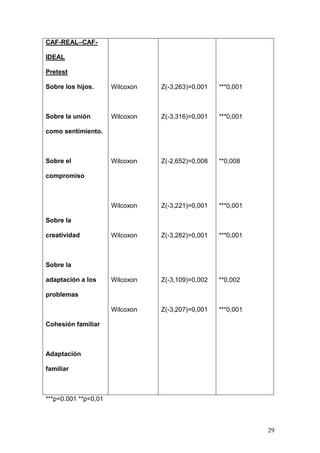 1ER CONGRESO MUNDIAL A DISTANCIA 2011
                        EN ESPAÑOL SOBRE MARC
Tabla 6. Diferencias entre percepción real e ideal en el pretest (grupo

experimental).

Variable            Prueba         Estadístico       Probabilidad

Dependiente         estadística

CAF-REAL–CAF-

IDEAL

Pretest

Sobre los hijos.    Wilcoxon       Z(-3,263)=0,001   ***0,001



Sobre la unión      Wilcoxon       Z(-3,316)=0,001   ***0,001

como sentimiento.



Sobre el            Wilcoxon       Z(-2,652)=0,008   **0,008

compromiso



                    Wilcoxon       Z(-3,221)=0,001   ***0,001

Sobre la

creatividad         Wilcoxon       Z(-3,282)=0,001   ***0,001



Sobre la

adaptación a los    Wilcoxon       Z(-3,109)=0,002   **0,002

problemas

                    Wilcoxon       Z(-3,207)=0,001   ***0,001

Cohesión familiar



                                                                     29
 