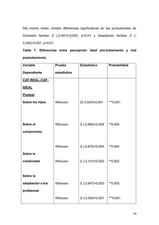 1ER CONGRESO MUNDIAL A DISTANCIA 2011
                     EN ESPAÑOL SOBRE MARC


Adaptación

familiar




***p<0.001 **p<0,01



Del mismo modo, existen diferencias significativas en las puntuaciones de

Cohesión familiar Z (-2,947)=0,003, p<0.01 y Adaptación familiar Z (-

3,354)=0,001, p<0.01.


                                                                       30
 