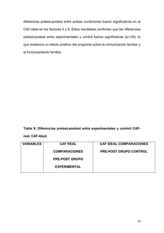 1ER CONGRESO MUNDIAL A DISTANCIA 2011
                      EN ESPAÑOL SOBRE MARC




Coste                 Wilcoxon         Z(-2,777)=0.005     **0,005




***p<0.001 **p<0,01 *p<0,05



La prueba U de Mann-Whitney realizada para el conjunto de las variables puso

de relieve que antes de la intervención existían diferencias significativas entre

experimentales y control. Los resultados de las diferencias pretest-postest entre

ambas condiciones fueron significativas y el tamaño del efecto fue grande.

Estos   resultados   confirman   que   las   diferencias   pretest-postest   entre

experimentales y control fueron significativas (p<.001), lo que evidencia un

efecto positivo del programa sobre la comunicación familiar y la relación entre

los miembros de la familia.



La prueba U de Mann-Whitney realizada para el conjunto de las variables del

Cuestionario CAF, puso de relieve que antes de la intervención no existían

diferencias significativas entre experimentales y control, existían diferencias

significativas en los factores 5 y 6. Los resultados de las diferencias pretest-

postest entre ambas condiciones fueron significativas en el CAF-real en los



                                                                               34
 