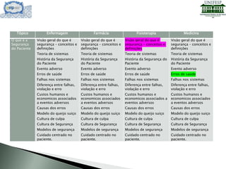Tópico Enfermagem Farmácia Fisioterapia Medicina
O que é a
Segurança
do Paciente
Visão geral do que é
segurança – conceitos e
definições
Teoria de sistemas
História da Segurança
do Paciente
Evento adverso
Erros de saúde
Falhas nos sistemas
Diferença entre falhas,
violação e erro
Custos humanos e
economicos associados
a eventos adversos
Causas dos erros
Modelo do queijo suiço
Cultura de culpa
Cultura de Segurança
Modelos de segurança
Cuidado centrado no
paciente.
Visão geral do que é
segurança – conceitos e
definições
Teoria de sistemas
História da Segurança
do Paciente
Evento adverso
Erros de saúde
Falhas nos sistemas
Diferença entre falhas,
violação e erro
Custos humanos e
economicos associados
a eventos adversos
Causas dos erros
Modelo do queijo suiço
Cultura de culpa
Cultura de Segurança
Modelos de segurança
Cuidado centrado no
paciente.
Visão geral do que é
segurança – conceitos e
definições
Teoria de sistemas
História da Segurança do
Paciente
Evento adverso
Erros de saúde
Falhas nos sistemas
Diferença entre falhas,
violação e erro
Custos humanos e
economicos associados a
eventos adversos
Causas dos erros
Modelo do queijo suiço
Cultura de culpa
Cultura de Segurança
Modelos de segurança
Cuidado centrado no
paciente.
Visão geral do que é
segurança – conceitos e
definições
Teoria de sistemas
História da Segurança
do Paciente
Evento adverso
Erros de saúde
Falhas nos sistemas
Diferença entre falhas,
violação e erro
Custos humanos e
economicos associados
a eventos adversos
Causas dos erros
Modelo do queijo suiço
Cultura de culpa
Cultura de Segurança
Modelos de segurança
Cuidado centrado no
paciente.
 