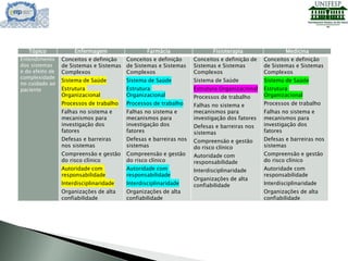 Entendimento
dos sistemas
e do efeito de
complexidade
no cuidado ao
paciente
Conceitos e definição
de Sistemas e Sistemas
Complexos
Sistema de Saúde
Estrutura
Organizacional
Processos de trabalho
Falhas no sistema e
mecanismos para
investigação dos
fatores
Defesas e barreiras
nos sistemas
Compreensão e gestão
do risco clínico
Autoridade com
responsabilidade
Interdisciplinaridade
Organizações de alta
confiabilidade
Conceitos e definição
de Sistemas e Sistemas
Complexos
Sistema de Saúde
Estrutura
Organizacional
Processos de trabalho
Falhas no sistema e
mecanismos para
investigação dos
fatores
Defesas e barreiras nos
sistemas
Compreensão e gestão
do risco clínico
Autoridade com
responsabilidade
Interdisciplinaridade
Organizações de alta
confiabilidade
Conceitos e definição de
Sistemas e Sistemas
Complexos
Sistema de Saúde
Estrutura Organizacional
Processos de trabalho
Falhas no sistema e
mecanismos para
investigação dos fatores
Defesas e barreiras nos
sistemas
Compreensão e gestão
do risco clínico
Autoridade com
responsabilidade
Interdisciplinaridade
Organizações de alta
confiabilidade
Conceitos e definição
de Sistemas e Sistemas
Complexos
Sistema de Saúde
Estrutura
Organizacional
Processos de trabalho
Falhas no sistema e
mecanismos para
investigação dos
fatores
Defesas e barreiras nos
sistemas
Compreensão e gestão
do risco clínico
Autoridade com
responsabilidade
Interdisciplinaridade
Organizações de alta
confiabilidade
Tópico Enfermagem Farmácia Fisioterapia Medicina
 