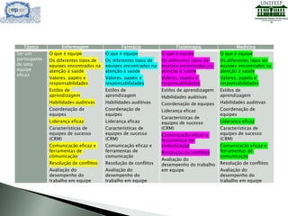 Ser um
participante
de uma
equipe
eficaz
O que é equipe
Os diferentes tipos de
equipes encontrados na
atenção à saúde
Valores, papéis e
responsabilidades
Estilos de
aprendizagem
Habilidades auditivas
Coordenação de
equipes
Liderança eficaz
Características de
equipes de sucesso
(CRM)
Comunicação eficaz e
ferramentas de
comunicação
Resolução de conflitos
Avaliação do
desempenho do
trabalho em equipe
O que é equipe
Os diferentes tipos de
equipes encontrados na
atenção à saúde
Valores, papéis e
responsabilidades
Estilos de
aprendizagem
Habilidades auditivas
Coordenação de
equipes
Liderança eficaz
Características de
equipes de sucesso
(CRM)
Comunicação eficaz e
ferramentas de
comunicação
Resolução de conflitos
Avaliação do
desempenho do
trabalho em equipe
O que é equipe
Os diferentes tipos de
equipes encontrados na
atenção à saúde
Valores, papéis e
responsabilidades
Estilos de aprendizagem
Habilidades auditivas
Coordenação de equipes
Liderança eficaz
Características de
equipes de sucesso
(CRM)
Comunicação eficaz e
ferramentas de
comunicação
Resolução de conflitos
Avaliação do
desempenho do trabalho
em equipe
O que é equipe
Os diferentes tipos de
equipes encontrados na
atenção à saúde
Valores, papéis e
responsabilidades
Estilos de
aprendizagem
Habilidades auditivas
Coordenação de
equipes
Liderança eficaz
Características de
equipes de sucesso
(CRM)
Comunicação eficaz e
ferramentas de
comunicação
Resolução de conflitos
Avaliação do
desempenho do
trabalho em equipe
Tópico Enfermagem Farmácia Fisioterapia Medicina
 