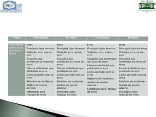 Aprendendo
comos erros
para evitar
danos
Erros
Principais tipos de erros
Violação, erro, quase-
erro
Situações que
aumentam os riscos de
erros
Fatores individuais que
predispõe ao erro
Como aprender com os
erros
Relatório de incidentes
Análise de evento
adverso
Estratégias para
redução de erros
Erros
Principais tipos de erros
Violação, erro, quase-
erro
Situações que
aumentam os riscos de
erros
Fatores individuais que
predispõe ao erro
Como aprender com os
erros
Relatório de incidentes
Análise de evento
adverso
Estratégias para
redução de erros
Erros
Principais tipos de erros
Violação, erro, quase-
erro
Situações que aumentam
os riscos de erros
Fatores individuais que
predispõe ao erro
Como aprender com os
erros
Relatório de incidentes
Análise de evento
adverso
Estratégias para redução
de erros
Erros
Principais tipos de erros
Violação, erro, quase-
erro
Situações que
aumentam os riscos de
erros
Fatores individuais que
predispõe ao erro
Como aprender com os
erros
Relatório de incidentes
Análise de evento
adverso
Estratégias para
redução de erros
Tópico Enfermagem Farmácia Fisioterapia Medicina
 