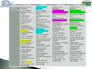 Compreensão
e gestão de
riscos clínicos
Gestão de risco –
definições;
Como entender e
gerenciar riscos
clínicos
Notificação de
quase-erros
Relatório de erros
Monitoramento
clinico
Programas de
treinamento para
avaliar riscos clínicos
Notificação e
monitoramento de
incidentes
Tipos de incidentes
Eventos sentinela
Comunicação de
riscos e perigos no
local de trabalho
Organização e
ambiente de trabalho
Credenciamento,
licenciamento e
acreditação
Responsabilidades
profissional e
individual na gestão
de riscos
Fadiga e estresse
Comunicação e má-
comunicação
Gestão de risco –
definições;
Como entender e
gerenciar riscos
clínicos
Notificação de quase-
erros
Relatório de erros
Monitoramento clinico
Programas de
treinamento para
avaliar riscos clínicos
Notificação e
monitoramento de
incidentes
Tipos de incidentes
Eventos sentinela
Comunicação de riscos
e perigos no local de
trabalho
Organização e
ambiente de trabalho
Credenciamento,
licenciamento e
acreditação
Responsabilidades
profissional e
individual na gestão de
riscos
Fadiga e estresse
Comunicação e má-
comunicação
Gestão de risco –
definições;
Como entender e
gerenciar riscos clínicos
Notificação de quase-
erros
Relatório de erros
Monitoramento clinico
Programas de
treinamento para avaliar
riscos clínicos
Notificação e
monitoramento de
incidentes
Tipos de incidentes
Eventos sentinela
Comunicação de riscos
e perigos no local de
trabalho
Organização e ambiente
de trabalho
Credenciamento,
licenciamento e
acreditação
Responsabilidades
profissional e individual
na gestão de riscos
Fadiga e estresse
Comunicação e má-
comunicação
Gestão de risco –
definições;
Como entender e
gerenciar riscos clínicos
Notificação de quase-
erros
Relatório de erros
Monitoramento clinico
Programas de
treinamento para
avaliar riscos clínicos
Notificação e
monitoramento de
incidentes
Tipos de incidentes
Eventos sentinela
Comunicação de riscos
e perigos no local de
trabalho
Organização e
ambiente de trabalho
Credenciamento,
licenciamento e
acreditação
Responsabilidades
profissional e individual
na gestão de riscos
Fadiga e estresse
Comunicação e má-
comunicação
Tópico Enfermagem Farmácia Fisioterapia Medicina
 