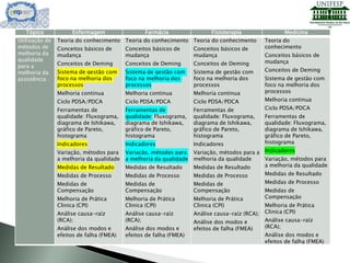 Utilização de
métodos de
melhoria da
qualidade
para a
melhoria da
assistência
Teoria do conhecimento
Conceitos básicos de
mudança
Conceitos de Deming
Sistema de gestão com
foco na melhoria dos
processos
Melhoria continua
Ciclo PDSA/PDCA
Ferramentas de
qualidade: Fluxograma,
diagrama de Ishikawa,
gráfico de Pareto,
histograma
Indicadores
Variação, métodos para
a melhoria da qualidade
Medidas de Resultado
Medidas de Processo
Medidas de
Compensação
Melhoria de Prática
Clinica (CPI)
Análise causa-raíz
(RCA);
Análise dos modos e
efeitos de falha (FMEA)
Teoria do conhecimento
Conceitos básicos de
mudança
Conceitos de Deming
Sistema de gestão com
foco na melhoria dos
processos
Melhoria continua
Ciclo PDSA/PDCA
Ferramentas de
qualidade: Fluxograma,
diagrama de Ishikawa,
gráfico de Pareto,
histograma
Indicadores
Variação, métodos para
a melhoria da qualidade
Medidas de Resultado
Medidas de Processo
Medidas de
Compensação
Melhoria de Prática
Clinica (CPI)
Análise causa-raíz
(RCA);
Análise dos modos e
efeitos de falha (FMEA)
Teoria do conhecimento
Conceitos básicos de
mudança
Conceitos de Deming
Sistema de gestão com
foco na melhoria dos
processos
Melhoria continua
Ciclo PDSA/PDCA
Ferramentas de
qualidade: Fluxograma,
diagrama de Ishikawa,
gráfico de Pareto,
histograma
Indicadores
Variação, métodos para a
melhoria da qualidade
Medidas de Resultado
Medidas de Processo
Medidas de
Compensação
Melhoria de Prática
Clinica (CPI)
Análise causa-raíz (RCA);
Análise dos modos e
efeitos de falha (FMEA)
Teoria do
conhecimento
Conceitos básicos de
mudança
Conceitos de Deming
Sistema de gestão com
foco na melhoria dos
processos
Melhoria continua
Ciclo PDSA/PDCA
Ferramentas de
qualidade: Fluxograma,
diagrama de Ishikawa,
gráfico de Pareto,
histograma
Indicadores
Variação, métodos para
a melhoria da qualidade
Medidas de Resultado
Medidas de Processo
Medidas de
Compensação
Melhoria de Prática
Clinica (CPI)
Análise causa-raíz
(RCA);
Análise dos modos e
efeitos de falha (FMEA)
Tópico Enfermagem Farmácia Fisioterapia Medicina
 