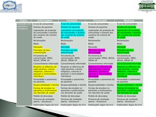 Interação com
pacientes e
cuidadores
A voz do consumidor
Direitos do paciente
Legislações de proteção
do consumidor e direitos
dos usuários do sistema
de saúde
Reclamações
Medo
Educação
Princípios da boa
comunicação
Ferramenta de
comunicação: SPIKE,
SEGUE, SPEAK UP
Consentimento informado
Respeito as diferença de
cada paciente, crenças
religiosas, culturais e
pessoais e necessidades
individuais
Privacidade e autonomia
do paciente
Responsabilidade e família
Formas de envolver os
pacientes e profissionais
nas decisões de saúde
Pedido de desculpas
Processo de revelação
aberta – Disclosure
Implicações legais do erro
A voz do consumidor
Direitos do paciente
Legislações de proteção
do consumidor e direitos
dos usuários do sistema
de saúde
Reclamações
Medo
Educação
Princípios da boa
comunicação
Ferramenta de
comunicação: SPIKE,
SEGUE, SPEAK UP
Consentimento informado
Respeito as diferença de
cada paciente, crenças
religiosas, culturais e
pessoais e necessidades
individuais
Privacidade e autonomia
do paciente
Responsabilidade e família
Formas de envolver os
pacientes e profissionais
nas decisões de saúde
Pedido de desculpas
Processo de revelação
aberta – Disclosure
Implicações legais do erro
A voz do consumidor
Direitos do paciente
Legislações de proteção do
consumidor e direitos dos
usuários do sistema de
saúde
Reclamações
Medo
Educação
Princípios da boa
comunicação
Ferramenta de
comunicação: SPIKE, SEGUE,
SPEAK UP
Consentimento informado
Respeito as diferença de
cada paciente, crenças
religiosas, culturais e
pessoais e necessidades
individuais
Privacidade e autonomia do
paciente
Responsabilidade e família
Formas de envolver os
pacientes e profissionais
nas decisões de saúde
Pedido de desculpas
Processo de revelação
aberta – Disclosure
Implicações legais do erro
A voz do consumidor
Direitos do paciente
Legislações de proteção
do consumidor e direitos
dos usuários do sistema
de saúde
Reclamações
Medo
Educação
Princípios da boa
comunicação
Ferramenta de
comunicação: SPIKE,
SEGUE, SPEAK UP
Consentimentoinformado
Respeito as diferença de
cada paciente, crenças
religiosas, culturais e
pessoais e necessidades
individuais
Privacidade e autonomia
do paciente
Responsabilidade e família
Formas de envolver os
pacientes e profissionais
nas decisões de saúde
Pedido de desculpas
Processo de revelação
aberta – Disclosure
Implicações legais do erro
Tópico Enfermagem Farmácia Fisioterapia Medicina
 