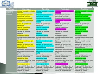 Prevenão e
controle de
infecções
Infecção associada a cuidados
de saúde;
Precauções para prevenir e
controlar as infecções
Infecções na comunidade
Transmissão, transmissão
cruzada
Alertas de epidemias e
pandemias
Tipos de transmissão
Riscos de infecção
Técnicas de assepsia
Asséptica
Precauções-padrão
Custo econômico associado à
infecção
Equipamentos de proteção
individual
Métodos de esterilização e
desinfecção de instrumentos
e equipamentos
Organismos multirresistentes
Resistência anti-microbiana
(AMR)
Recomendações sobre uso
único de dispositivos
Lavagem de mãos
Guidelines: para uso de luvas,
isolamentos, CDC
Imunizações, vacinas
Programa OMS: Clean Care is
Safe Care; Campanhas para
higienização de mãos;
Controle do uso de
antimicrobianos
Infecção associada a cuidados
de saúde;
Precauções para prevenir e
controlar as infecções
Infecções na comunidade
Transmissão, transmissão
cruzada
Alertas de epidemias e
pandemias
Tipos de transmissão
Riscos de infecção
Técnicas de assepsia
Asséptica
Precauções-padrão
Custo econômico associado à
infecção
Equipamentos de proteção
individual
Métodos de esterilização e
desinfecção de instrumentos
e equipamentos
Organismos multirresistentes
Resistência anti-microbiana
(AMR)
Recomendações sobre uso
único de dispositivos
Lavagem de mãos
Guidelines: para uso de luvas,
isolamentos, CDC
Imunizações, vacinas
Programa OMS: Clean Care is
Safe Care; Campanhas para
higienização de mãos;
Controle do uso de
antimicrobianos
Infecção associada a cuidados
de saúde;
Precauções para prevenir e
controlar as infecções
Infecções na comunidade
Transmissão, transmissão
cruzada
Alertas de epidemias e
pandemias
Tipos de transmissão
Riscos de infecção
Técnicas de assepsia
Asséptica
Precauções-padrão
Custo econômico associado à
infecção
Equipamentos de proteção
individual
Métodos de esterilização e
desinfecção de instrumentos e
equipamentos
Organismos multirresistentes
Resistência anti-microbiana
(AMR)
Recomendações sobre uso
único de dispositivos
Lavagem de mãos
Guidelines: para uso de luvas,
isolamentos, CDC
Imunizações, vacinas
Programa OMS: Clean Care is
Safe Care; Campanhas para
higienização de mãos; Controle
do uso de antimicrobianos
Infecção associada a cuidados
de saúde;
Precauções para prevenir e
controlar as infecções
Infecções na comunidade
Transmissão, transmissão
cruzada
Alertas de epidemias e
pandemias
Tipos de transmissão
Riscos de infecção
Técnicas de assepsia
Asséptica
Precauções-padrão
Custo econômico associado à
infecção
Equipamentos de proteção
individual
Métodos de esterilização e
desinfecção de instrumentos
e equipamentos
Organismos multirresistentes
Resistência anti-microbiana
(AMR)
Recomendações sobre uso
único de dispositivos
Lavagem de mãos
Guidelines: para uso de luvas,
isolamentos, CDC
Imunizações, vacinas
Programa OMS: Clean Care is
Safe Care; Campanhas para
higienização de mãos;
Controle do uso de
antimicrobianos
Tópico Enfermagem Farmácia Fisioterapia Medicina
 