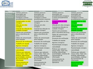 Segurança do
Paciente e
procediment
os invasivos
Eventos adversos
associados aos
procedimentos
cirúrgicos e outros
procedimentos invasivos
Complicações no sítio
cirúrgico
Infecção em sítio
cirúrgico
Controle de infecção no
cuidado cirúrgico
Fatores pré-existentes
para a ocorrência de
erros
Falhas de comunicação
entre equipes
Processos de verificação
Trabalho em equipe
Agravos cirúrgicos
Paramentação cirúrgica
Lateralidade
Práticas que reduzem
riscos como: Time-out,
briefing, debriefings,
assertividade, sistemas
de transmissão de
informação
Gerenciamento do
paciente em sala
operatória
Eventos adversos
associados aos
procedimentos
cirúrgicos e outros
procedimentos invasivos
Complicações no sítio
cirúrgico
Infecção em sítio
cirúrgico
Controle de infecção no
cuidado cirúrgico
Fatores pré-existentes
para a ocorrência de
erros
Falhas de comunicação
entre equipes
Processos de verificação
Trabalho em equipe
Agravos cirúrgicos
Paramentação cirúrgica
Lateralidade
Práticas que reduzem
riscos como: Time-out,
briefing, debriefings,
assertividade, sistemas
de transmissão de
informação
Gerenciamento do
paciente em sala
operatória
Eventos adversos
associados aos
procedimentos cirúrgicos
e outros procedimentos
invasivos
Complicações no sítio
cirúrgico
Infecção em sítio cirúrgico
Controle de infecção no
cuidado cirúrgico
Fatores pré-existentes
para a ocorrência de erros
Falhas de comunicação
entre equipes
Processos de verificação
Trabalho em equipe
Agravos cirúrgicos
Paramentação cirúrgica
Lateralidade
Práticas que reduzem
riscos como: Time-out,
briefing, debriefings,
assertividade, sistemas de
transmissão de
informação
Gerenciamento do
paciente em sala
operatória
Eventos adversos
associados aos
procedimentos
cirúrgicos e outros
procedimentos invasivos
Complicações no sítio
cirúrgico
Infecção em sítio
cirúrgico
Controle de infecção no
cuidado cirúrgico
Fatores pré-existentes
para a ocorrência de
erros
Falhas de comunicação
entre equipes
Processos de verificação
Trabalho em equipe
Agravos cirúrgicos
Paramentação cirúrgica
Lateralidade
Práticas que reduzem
riscos como: Time-out,
briefing, debriefings,
assertividade, sistemas
de transmissão de
informação
Gerenciamento do
paciente em sala
operatória
Tópico Enfermagem Farmácia Fisioterapia Medicina
 