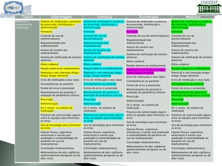 Melhora na
segurança da
medicação.
Sistema de medicação e processo
de prescrição, distribuição e
administração
Fármacos
Controle de uso de
antimicrobianos
Regulamentação dos
medicamentos
Acesso do usuário aos
medicamentos
Sistema de notificação de eventos
adversos
Efeito colateral
Reação adversa ao medicamento
Potencial e real interação droga-
droga, droga-alimento
Erros de medicação e seus tipos
Conseqüências ao paciente
Fontes de erros e prevenção
Monitoramento do paciente e
avaliação de parâmetros clínicos
Prescrição
Administração
Os 5 certos no sistema de
medicação
Processo de comunicação seguro
entre as equipes para minimizar
os erros
Uso de tecnologia para minimizar
os erros
Fatores físicos, cognitivos,
emocionais e sociais que
predispõe à vulnerabilidade do
paciente em uso de
medicamentos
Conciliação medicamentosa
Medicamentos de alta-vigilância
(potencialmente perigosos ou de
alto-risco)
Sistema de medicação e processo
de prescrição, distribuição e
administração
Fármacos
Controle de uso de
antimicrobianos
Regulamentação dos
medicamentos
Acesso do usuário aos
medicamentos
Sistema de notificação de eventos
adversos
Efeito colateral
Reação adversa ao medicamento
Potencial e real interação droga-
droga, droga-alimento
Erros de medicação e seus tipos
Conseqüências ao paciente
Fontes de erros e prevenção
Monitoramento do paciente e
avaliação de parâmetros clínicos
Prescrição
Administração
Os 5 certos no sistema de
medicação
Processo de comunicação seguro
entre as equipes para minimizar
os erros
Uso de tecnologia para minimizar
os erros
Fatores físicos, cognitivos,
emocionais e sociais que
predispõe à vulnerabilidade do
paciente em uso de
medicamentos
Conciliação medicamentosa
Medicamentos de alta-vigilância
(potencialmente perigosos ou de
alto-risco)
Sistema de medicação e processo
de prescrição, distribuição e
administração
Fármacos
Controle de uso de antimicrobianos
Regulamentação dos
medicamentos
Acesso do usuário aos
medicamentos
Sistema de notificação de eventos
adversos
Efeito colateral
Reação adversa ao medicamento
Potencial e real interação droga-
droga, droga-alimento
Erros de medicação e seus tipos
Conseqüências ao paciente
Fontes de erros e prevenção
Monitoramento do paciente e
avaliação de parâmetros clínicos
Prescrição
Administração
Os 5 certos no sistema de
medicação
Processo de comunicação seguro
entre as equipes para minimizar os
erros
Uso de tecnologia para minimizar
os erros
Fatores físicos, cognitivos,
emocionais e sociais que predispõe
à vulnerabilidade do paciente em
uso de medicamentos
Conciliação medicamentosa
Medicamentos de alta-vigilância
(potencialmente perigosos ou de
alto-risco)
Sistema de medicação e processo
de prescrição, distribuição e
administração
Fármacos
Controle de uso de
antimicrobianos
Regulamentação dos
medicamentos
Acesso do usuário aos
medicamentos
Sistema de notificação de eventos
adversos
Efeito colateral
Reação adversa ao medicamento
Potencial e real interação droga-
droga, droga-alimento
Erros de medicação e seus tipos
Conseqüências ao paciente
Fontes de erros e prevenção
Monitoramento do paciente e
avaliação de parâmetros clínicos
Prescrição
Administração
Os 5 certos no sistema de
medicação
Processo de comunicação seguro
entre as equipes para minimizar
os erros
Uso de tecnologia para minimizar
os erros
Fatores físicos, cognitivos,
emocionais e sociais que
predispõe à vulnerabilidade do
paciente em uso de
medicamentos
Conciliação medicamentosa
Medicamentos de alta-vigilância
(potencialmente perigosos ou de
alto-risco)
Tópico Enfermagem Farmácia Fisioterapia Medicina
 