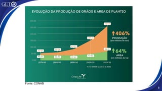 Fonte: CONAB
8
 