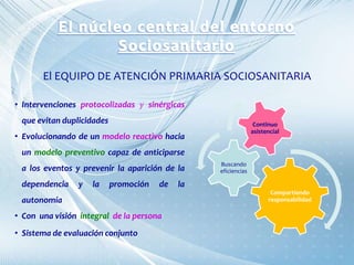 El EQUIPO DE ATENCIÓN PRIMARIA SOCIOSANITARIA
• Intervenciones protocolizadas y sinérgicas
que evitan duplicidades
• Evolucionando de un modelo reactivo hacia
un modelo preventivo capaz de anticiparse
a los eventos y prevenir la aparición de la
dependencia y la promoción de la
autonomía
• Con una visión integral de la persona
• Sistema de evaluación conjunto
Compartiendo
responsabilidad
Buscando
eficiencias
Continuo
asistencial
 