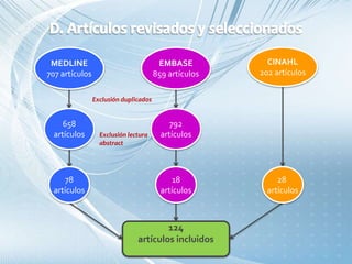MEDLINE
707 artículos
EMBASE
859 artículos
CINAHL
202 artículos
658
artículos
78
artículos
18
artículos
124
artículos incluidos
Exclusión duplicados
792
artículos
28
artículos
Exclusión lectura
abstract
 