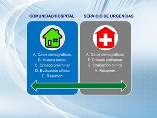 A. Datos demográficos.
B. Historia inicial.
C. Cribado preliminar
D. Evaluación clínica
E. Resumen
A. Datos demográficos.
F. Cribado preliminar.
G. Evaluación clínica.
H. Resumen.
COMUNIDAD/HOSPITAL SERVICIO DE URGENCIAS
 